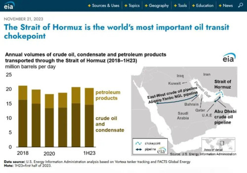EIA Strait of Hormuz oil chokepoint