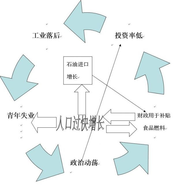 埃及持续的政治动荡，一方面影响了经济发展，减少了政府和企业的收入，让埃及的国家和私人资本的投资都更加匮乏，无法扩大再生产;另一方面，庞大的失业半失业人口成为反对派招募力量的源泉，无论哪种势力执政，都不敢削减福利，这让政府财政更加困难，更难以进行投资振兴经济。