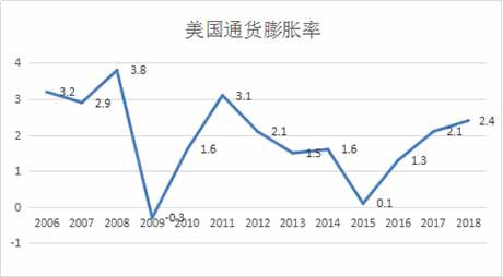 美国所谓的“经济复苏”实质是“再金融化”导致的一个货币现象。特朗普政府力图利用经济贸易战以摆脱和转嫁国内的危机,又为世界经济的发展带来了极大的冲击和风险。