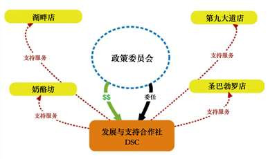 不靠外援，这家“合作社”怎样发展成“网络”？