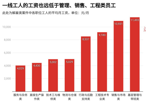 本文基于民营企业500强中 329家制造企业、8,365份劳动争议判决书，分析其中 3,359件解雇及非标准用工案件，发现：（1）一线工人在解雇争议中处境更弱，工资较低、胜诉率也相对偏低；（2）外包、派遣和临时用工增加了维权难度，不少工人首先需要证明自己与企业存在劳动关系；（3）企业与劳动者的证据能力明显不对等，企业掌握更多制度和人事文件，而工资、劳动关系等关键证据直接影响工人能否获得赔偿。