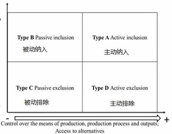 全球土地的控制权变迁并不遵循特定的地理轨迹,由于资本的逐利性,资本可能在任何可以获利的地方想方设法获得土地。同时,我们应该要考虑相应的土地变迁对村民的影响,要考虑到村民的不同利益、所处位置和所得所失,这样才能够更好地理解他们所受的影响并采取一些相应的措施。