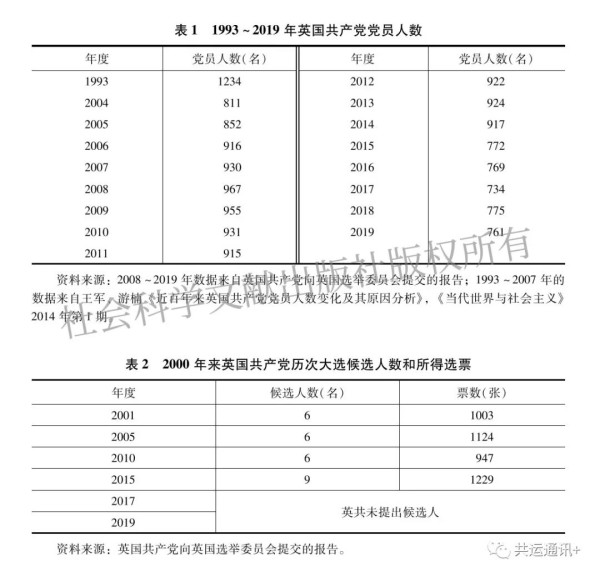 英国共产党在100年历史当中,始终代表工人阶级的利益,为了推翻资本主义实现社会主义不断奋斗;积极参与国际共产主义运动,为全世界人民的解放运动贡献自己的力量。受各种因素的影响,英共在二战后不断分裂,并于1991年解散,1988年分裂出去的“晨星派”继承了英共的传统。1992年来,英共保持着较低水平上的稳定状态。英共党纲《英国走向社会主义的道路》推动了各国共产党探索符合本国国情的社会主义道路。