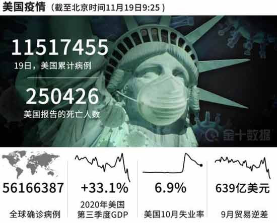 美国亿万富豪们在疫情期间财富不降反升，总资产反而增长了2820亿美元。这令我想起了民国时候的国统区，穷人排着长队领“救济粮”，等着“施粥”，权贵资本家们照样炒黄金，发国难财。