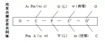 对待社会主义的正确态度与科学方式:一是坚持通史研究,坚持这一路径的唯物史观意义解读,将有关社会主义原理从道路系统中历史引出;二是坚持历史科学领域的认识解析,执行政治经济学批判,沿着历史-矛盾-规律-范畴,说明当代社会主义所有制域内的“国家”和“资本”,进一步落实范畴生产。毛主席教导我们:“学会用辩证法,这个作用很大。”本文列举“四种通史原理”,有助于将“有机构成”理解为走向历史世界的辩证法工具。