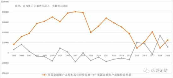 国现在急切的想重建一个支撑美元的产业链同盟，甚至不惜祭出新冷战的手段，强行制造一个意识形态敌人来作为拉拢同盟的借口。