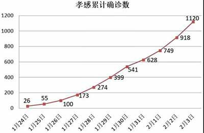 目前虽然各地都在援助武汉,但是武汉周边的其他城市,形势都非常严峻,却得不到相应的照顾。