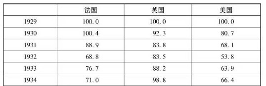 李达 | 金本位制崩溃的过程