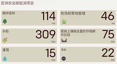 亚洲小农户依托世代积累的智慧，通过轮作和农林复合等方式保护土壤并增加碳储存。我们必须警惕那些继续推广妨碍真正气候行动、让农业跨国企业从中获利的虚假解决方案，农民应拒绝碳市场项目。因为这些项目不过是企业“洗绿”的工具，并非应对气候危机的真正解决方案。
