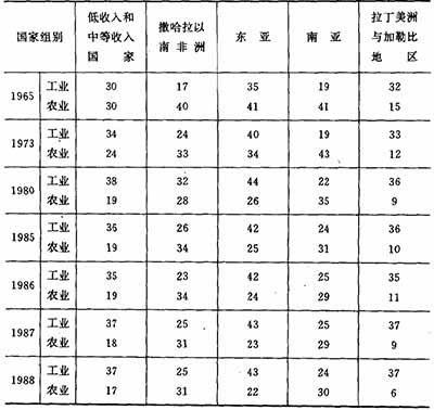 西方大国运用种种手段,极力控制住了粮食、石油等重要的战略性资源,从而使不合理的国际经济秩序得以维持。因此,在国际经济交换中的不平等现象和第三世界所处的不利地位,并不是一种“天然”的现象,它在很大程度上是西方大国实施新殖民主义战略的结果。