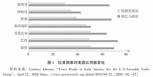 自特朗普政府上任以来，美国对拉美政策奉行“新门罗主义”，加大了对拉美国家的干预，反映在经济、政治和安全等领域。