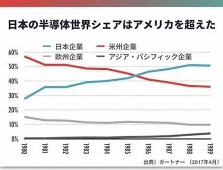日本并非一个正常国家,日美关系也比较特殊,但美国对日本先进产业的打压,却有代表性,所使用的手段和今天有类似之处。今天,中国人对此有了切身体会。