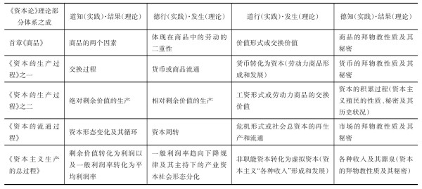中国特色社会主义政治经济学来自《资本论》的根据仍旧在于“经济的社会形态”。在当下场域需要我们沿着“走出哲学”路径,耙梳经济形态社会理论的“革命知识”,以历史塑造经济,以经济托出阶级;这是“走出阶级”的历史唯物主义知识观和行动观。由此可见,中国特色社会主义理论绝不是孑然独立的逻辑,依旧绕不开阶级档案学。毫不虚妄的说,阶级社会及其经济形态知识状况的调查是中国特色社会主义政治经济学的理性根据和科学之根。