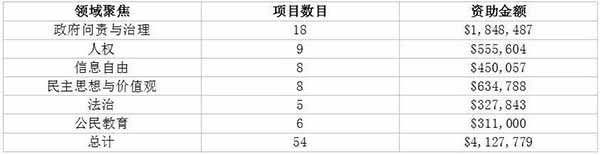 美国国家民主基金会的全球“民主”输出案例