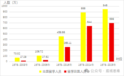 总的来看，留学回国人数及比例的提升，是我国经济发展与国际形势变化共同作用的结果。