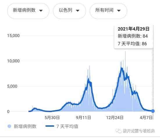 以色列疫情大爆炸，27天感染14%人口创世界纪录，新冠疫苗模范生垮台了。打破西方医药利益集团的舆论控制和信息垄断非常重要。