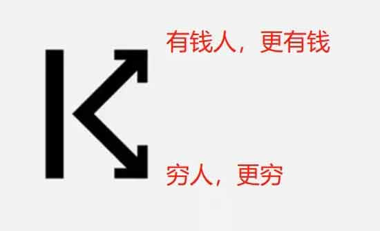 我们从90年代开始学习西方这套金融制度，所以我们会出现这样贫富分化的现象，也就是必然的事情。