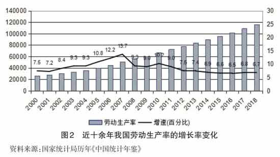 过去10年，就职业阶层结构而言，劳动力从农业向工业转移的势头逐渐减弱，而劳动力从劳动生产率更高的工业向劳动生产率更低的服务业转移的势头却在增强，这一趋势使得中国整体的劳动生产率增长率在下降。此外，中等收入群体规模虽然持续扩大，但社会收入差距仍然较大，而这对于越来越依赖于国内消费需求的中国经济增长而言，是一大制约和不利因素。