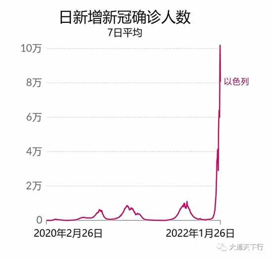 以色列疫情大爆炸，27天感染14%人口创世界纪录，新冠疫苗模范生垮台了。打破西方医药利益集团的舆论控制和信息垄断非常重要。