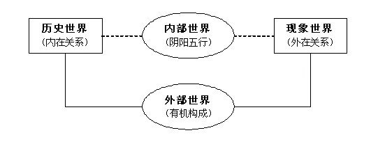 对待社会主义的正确态度与科学方式:一是坚持通史研究,坚持这一路径的唯物史观意义解读,将有关社会主义原理从道路系统中历史引出;二是坚持历史科学领域的认识解析,执行政治经济学批判,沿着历史-矛盾-规律-范畴,说明当代社会主义所有制域内的“国家”和“资本”,进一步落实范畴生产。毛主席教导我们:“学会用辩证法,这个作用很大。”本文列举“四种通史原理”,有助于将“有机构成”理解为走向历史世界的辩证法工具。