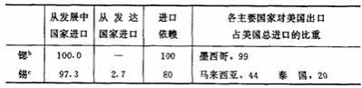 西方大国运用种种手段,极力控制住了粮食、石油等重要的战略性资源,从而使不合理的国际经济秩序得以维持。因此,在国际经济交换中的不平等现象和第三世界所处的不利地位,并不是一种“天然”的现象,它在很大程度上是西方大国实施新殖民主义战略的结果。