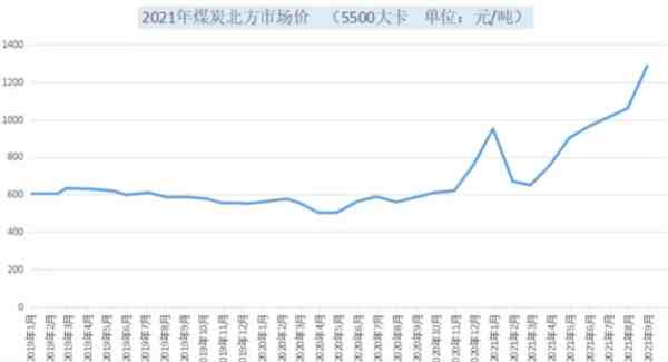 德国光伏、风电已经愈发成熟,再背靠法国这个核电大国,可以有效购买低碳电力,如果一切顺利的话,互相补充之下,未来能源倒也不缺。但俄乌冲突的黑天鹅事件直接打的德国措手不及,人民的抗议声此起彼伏。无奈之下,当地时间9月27日,德国经济部长罗伯特·哈贝克就表示,德国“可能”延长两座核电站的运营时间至明年4月。