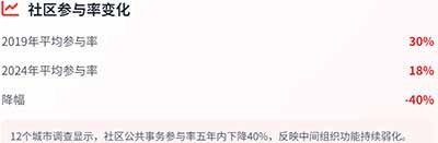 后真相时代的原子化升级是一场精心设计的、无声的围猎，用算法的丝线将我们每个人温柔地缠绕，困在名为“自我”的孤岛之上。但历史从未因技术的冰冷而停止前进，每一次社会的裂痕都孕育着新的联结可能，比如网络版井冈山。