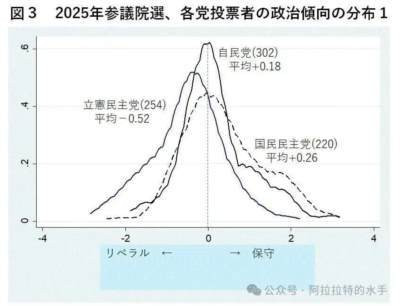 日本参政党在2025年参议院选举中崛起,其支持者主要来自自民党内的强硬保守派,以及此前不投票的政治冷感保守人群,该党支持者比自民党选民更为保守,这一现象源于自民党转向偏自由派路线后,铁杆保守派的不满与脱离。