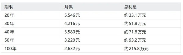 如果一样东西需要你用30年才能还清,那只能说明你根本就买不起。而债务过一天,就加一分,如果你不付出代价,你永远会成为奴隶。
