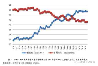 20世纪70年代末以来,随着社会不平等的扩大,美国社会陷入一种分裂性、对抗化的社会发展危机之中。新冠肺炎疫情放大了美国社会潜藏已久的社会不平等危机。在美国社会两极对立格局下,不管拜登政府推出何种试图破解两极分化、解决社会不平等问题的政策,都难以撼动美国已固化的不平等制度体系。垄断资产阶级及其政治代理人试图缓和社会矛盾进行自救的做法,终究是徒劳的。所谓缓和社会矛盾的救济政策为高通胀埋下了伏笔,社会不