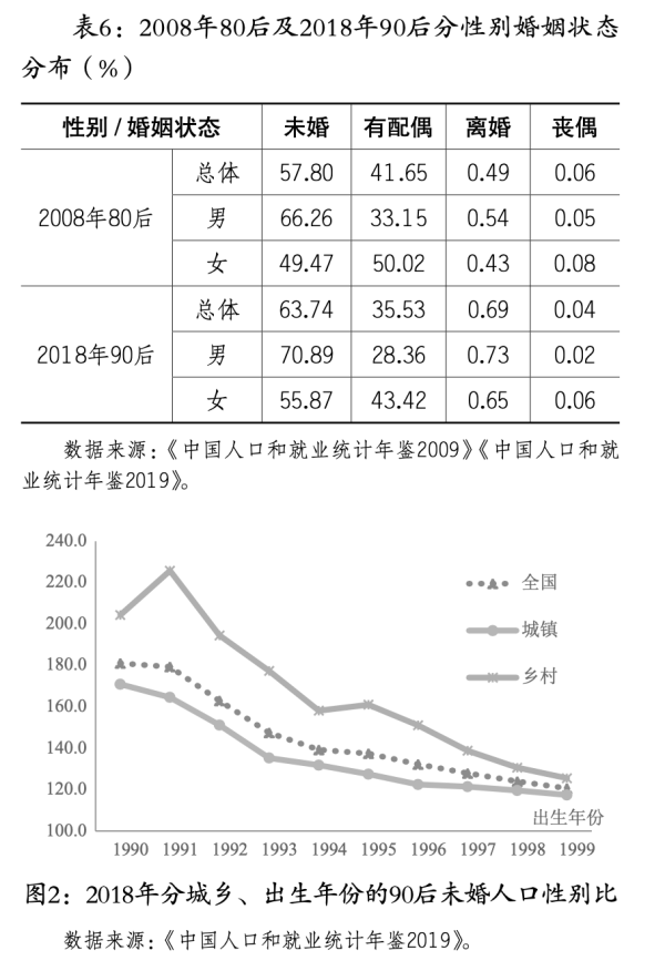 性别比严重失衡，是“90后”的显著特征。