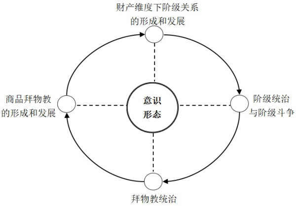阶级斗争——由生产斗争启动的经济斗争、政治斗争、社会斗争、文化斗争,也包括意识形态斗争——在行动上反映着劳动解放的内在诉求。社会主义主体性规定向公有制的内涵逻辑复归正是主体褪去拜物教外壳的过程,因而成为“公有制人”正是谋求劳动主人资格重建的“行动”,是消灭阶级格(包括必然性身份规定)的历史过程。一句话,在获得劳动解放行程中公有制的社会劳动人不会成为别的什么人,而只能是摆脱拜物性的社会主义劳动者。