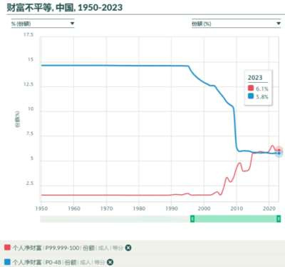 《邓选》学习 105 邓小平说不会产生资产阶级。2025富豪榜财富超过所有省份GDP、全世界GDP排名第七，首富富可敌39国总和