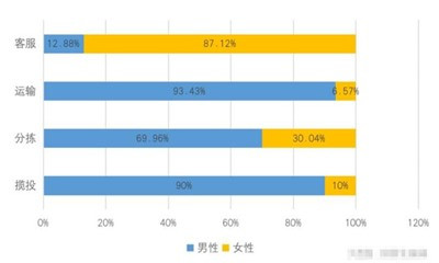 既要迎合西方的“ZZ正确”、迎合“口红经济”,又要三十多万快递小哥当牛做马,还要稳住60%男性用户这个基本盘,京东被反噬只是早晚的事。