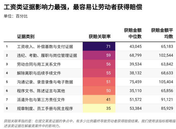 本文基于民营企业500强中 329家制造企业、8,365份劳动争议判决书，分析其中 3,359件解雇及非标准用工案件，发现：（1）一线工人在解雇争议中处境更弱，工资较低、胜诉率也相对偏低；（2）外包、派遣和临时用工增加了维权难度，不少工人首先需要证明自己与企业存在劳动关系；（3）企业与劳动者的证据能力明显不对等，企业掌握更多制度和人事文件，而工资、劳动关系等关键证据直接影响工人能否获得赔偿。