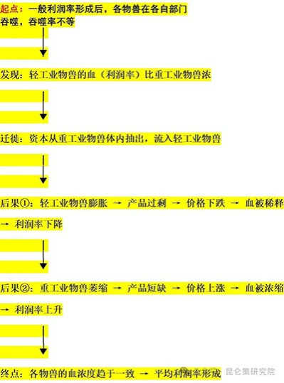 物兽意象可以直观表达“物”“兽”的实体统一。只做知识读法，就是只研究兽的躯壳；只做批判不讲运行机制，则是脱离现实的纯粹道德控诉；完整认识资本，必须肉身与物兽本性一并考察。