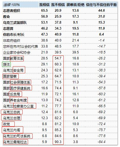 乌克兰当前一切政党都拿起了民粹主义武器。政客们察觉到了时代的变化,不能简单地用“自由民主”四个大字来搪塞无产阶级,选择了目前看起来对熄灭无产阶级斗争最为有利的武器:民粹主义。