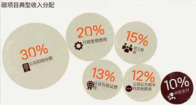 亚洲小农户依托世代积累的智慧，通过轮作和农林复合等方式保护土壤并增加碳储存。我们必须警惕那些继续推广妨碍真正气候行动、让农业跨国企业从中获利的虚假解决方案，农民应拒绝碳市场项目。因为这些项目不过是企业“洗绿”的工具，并非应对气候危机的真正解决方案。