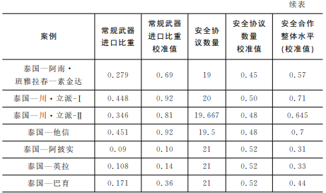 近年来，越来越多的国际关系学者开始采用“对冲”这一概念，以此概括中小国家应对崛起大国时作出的战略选择。