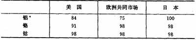 西方大国运用种种手段,极力控制住了粮食、石油等重要的战略性资源,从而使不合理的国际经济秩序得以维持。因此,在国际经济交换中的不平等现象和第三世界所处的不利地位,并不是一种“天然”的现象,它在很大程度上是西方大国实施新殖民主义战略的结果。