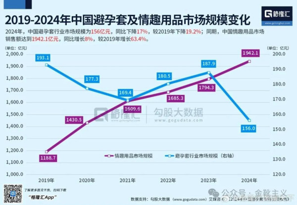 我也不太清楚这条热搜是怎么造出来的。但无论如何，它的目的和诉求是非常鲜明的，几乎无需争议。如此急迫情绪在于，我国真的已经步入了「低欲望社会」。特别是性消费之萧条，完全步了日本和韩国后尘。