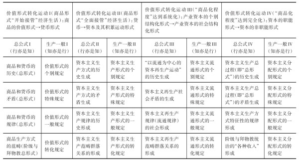 中国特色社会主义政治经济学来自《资本论》的根据仍旧在于“经济的社会形态”。在当下场域需要我们沿着“走出哲学”路径,耙梳经济形态社会理论的“革命知识”,以历史塑造经济,以经济托出阶级;这是“走出阶级”的历史唯物主义知识观和行动观。由此可见,中国特色社会主义理论绝不是孑然独立的逻辑,依旧绕不开阶级档案学。毫不虚妄的说,阶级社会及其经济形态知识状况的调查是中国特色社会主义政治经济学的理性根据和科学之根。