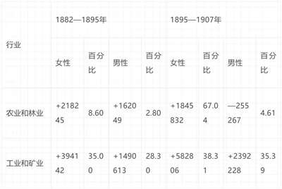 倍倍尔《妇女与社会主义》第十三章第一节