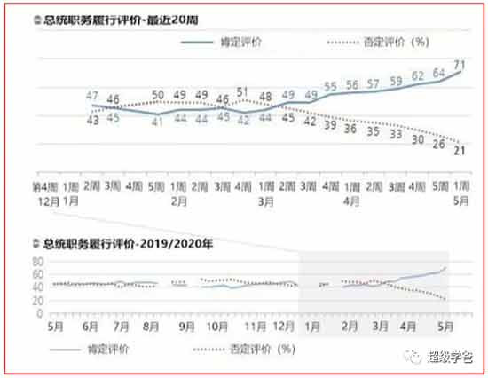 文在寅也把房地产改革、打压房价作为一项重要的民生工程，并在上台三年后持续重拳出击，出台了28项房改政策。结果还不错，文在寅成功把首尔打造成了全世界涨幅最大、涨速最快的城市，本来已经很高的房价，四年涨了50-90%。文在寅被骂跟开发商蛇鼠一窝。