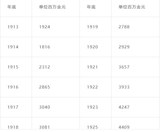 前面论述货币与信用的理论时，主要地反映了第一次世界大战前帝国主义及自由资本主义时代的货币流通过程，说明了货币运动法则在各种货币现象中所显现的形态。