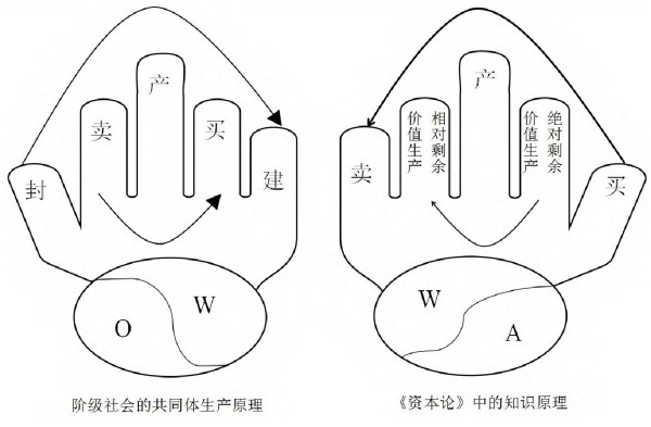 中国特色社会主义政治经济学来自《资本论》的根据仍旧在于“经济的社会形态”。在当下场域需要我们沿着“走出哲学”路径,耙梳经济形态社会理论的“革命知识”,以历史塑造经济,以经济托出阶级;这是“走出阶级”的历史唯物主义知识观和行动观。由此可见,中国特色社会主义理论绝不是孑然独立的逻辑,依旧绕不开阶级档案学。毫不虚妄的说,阶级社会及其经济形态知识状况的调查是中国特色社会主义政治经济学的理性根据和科学之根。