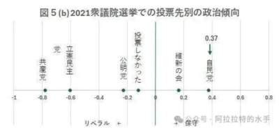 日本参政党在2025年参议院选举中崛起,其支持者主要来自自民党内的强硬保守派,以及此前不投票的政治冷感保守人群,该党支持者比自民党选民更为保守,这一现象源于自民党转向偏自由派路线后,铁杆保守派的不满与脱离。