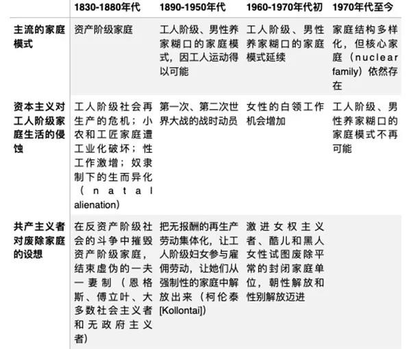 对性和性别自由的争取不能和反资本主义斗争分开:只有当人对浪漫关系和家庭形态的选择不会影响到生活水平和物质的富足时,积极的自由才可能实现。摆脱了资本主义的物质约束后,爱和关怀的潜力或许能从性别规训的框架中解放出来,成为新的共同体的基础。