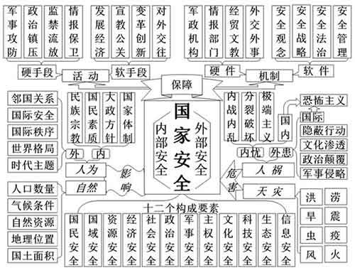生物安全在国家安全体系中的地位