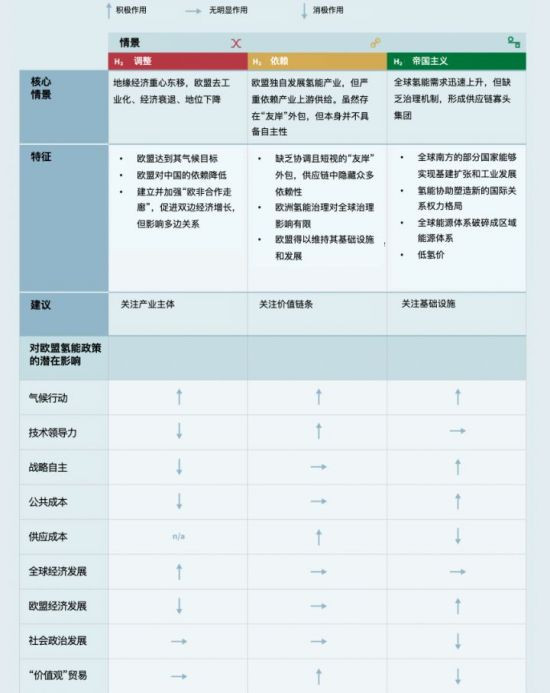本报告分析当前全球氢能发展的现状。作者指出,氢能等可再生能源资源的集中度一般较低,相比化石能源格局更像制造业——其价值链和供应链更长、更复杂、空间上更分散,相关主体的联系也更紧密。